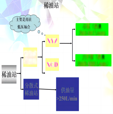 整體式稀油站（集中潤滑）/分體式稀油站